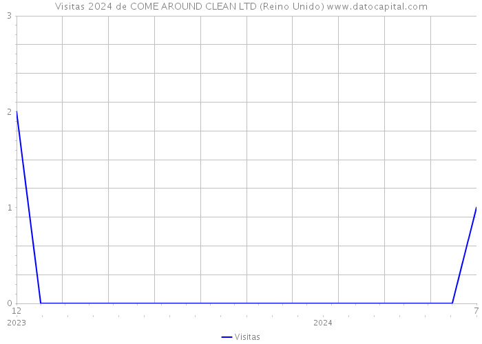 Visitas 2024 de COME AROUND CLEAN LTD (Reino Unido) 