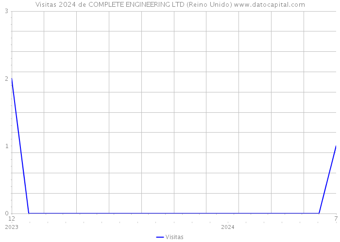 Visitas 2024 de COMPLETE ENGINEERING LTD (Reino Unido) 