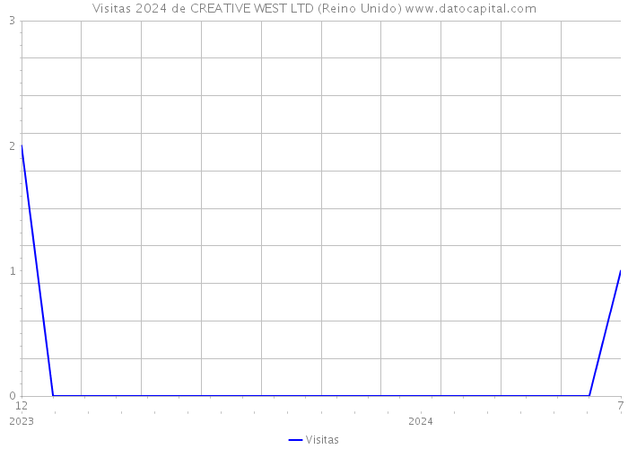 Visitas 2024 de CREATIVE WEST LTD (Reino Unido) 