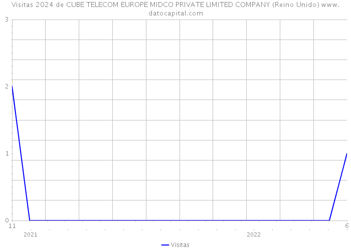 Visitas 2024 de CUBE TELECOM EUROPE MIDCO PRIVATE LIMITED COMPANY (Reino Unido) 