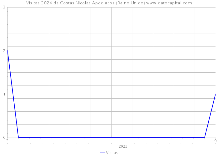 Visitas 2024 de Costas Nicolas Apodiacos (Reino Unido) 