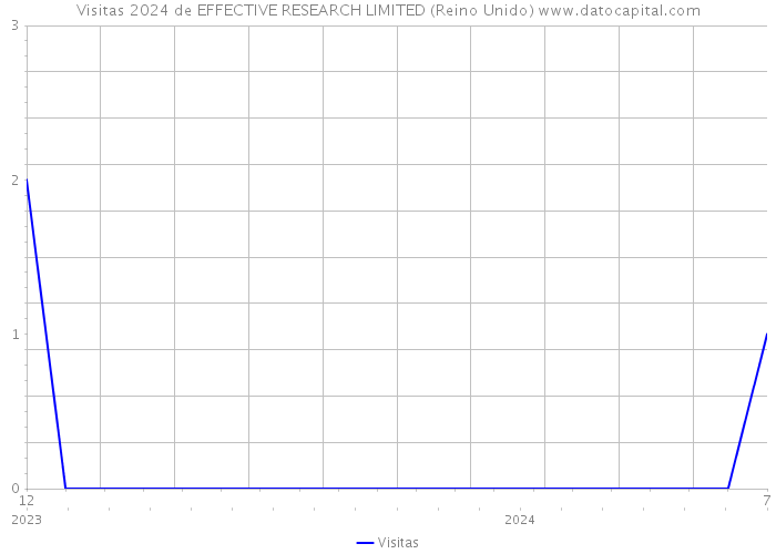 Visitas 2024 de EFFECTIVE RESEARCH LIMITED (Reino Unido) 