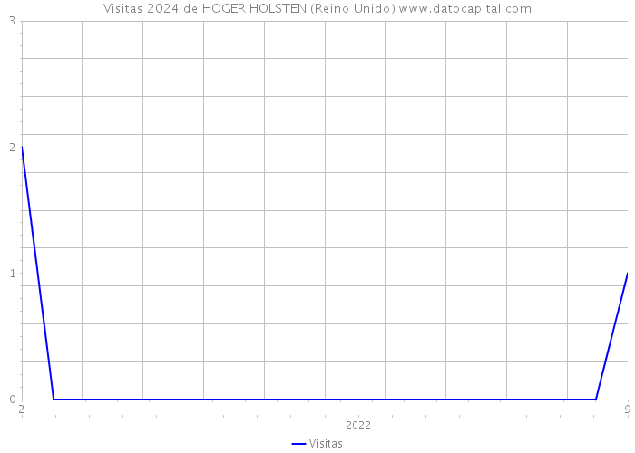 Visitas 2024 de HOGER HOLSTEN (Reino Unido) 