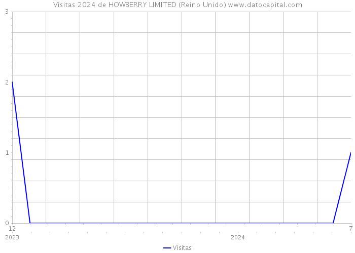 Visitas 2024 de HOWBERRY LIMITED (Reino Unido) 