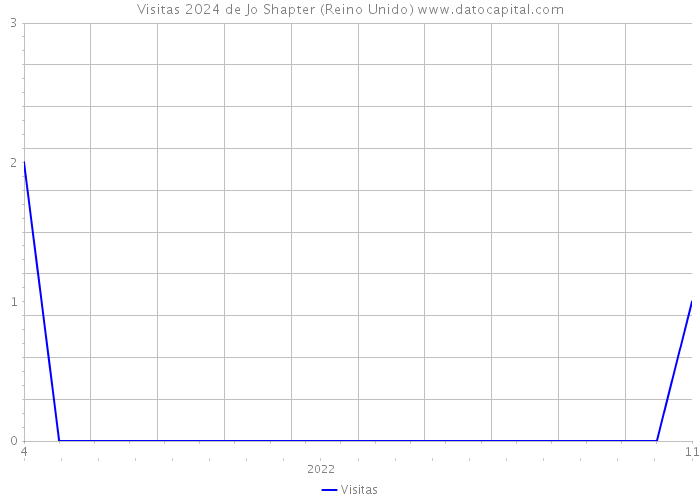 Visitas 2024 de Jo Shapter (Reino Unido) 