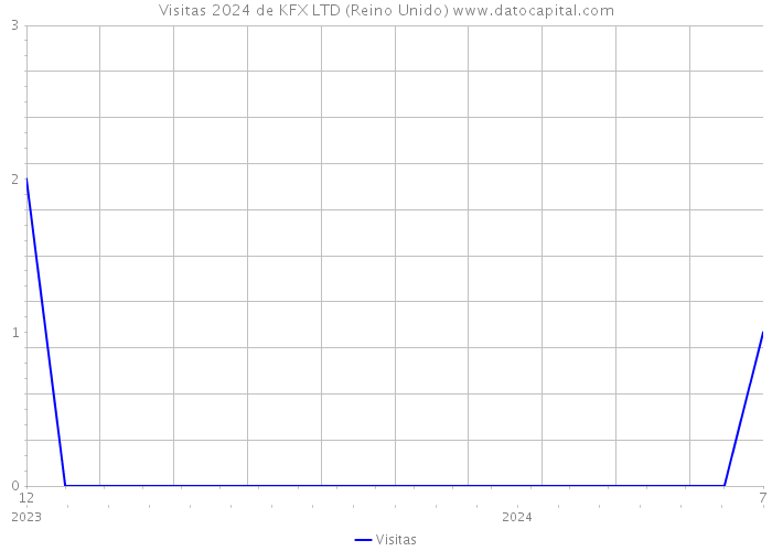 Visitas 2024 de KFX LTD (Reino Unido) 