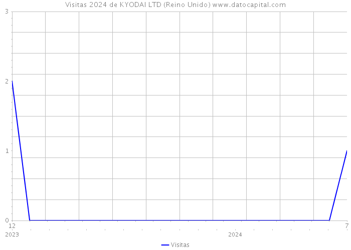 Visitas 2024 de KYODAI LTD (Reino Unido) 