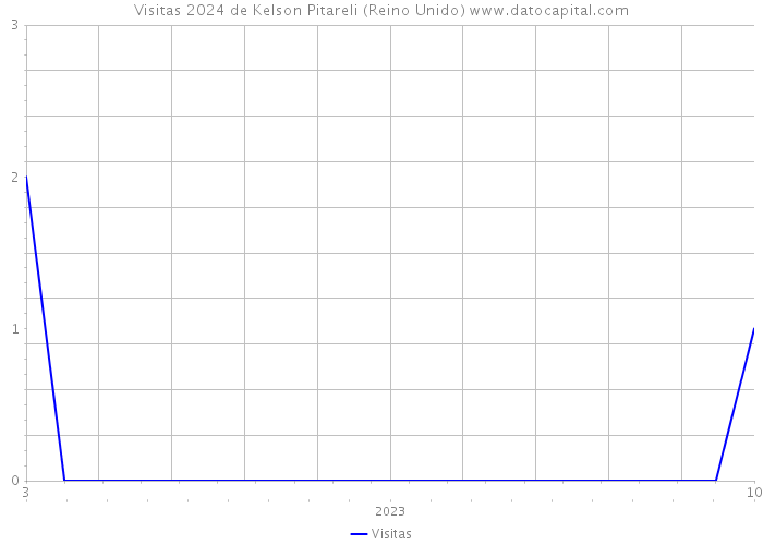 Visitas 2024 de Kelson Pitareli (Reino Unido) 