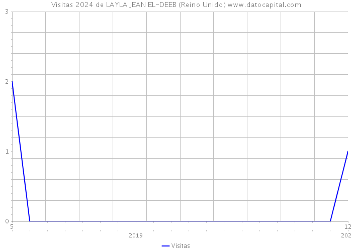 Visitas 2024 de LAYLA JEAN EL-DEEB (Reino Unido) 