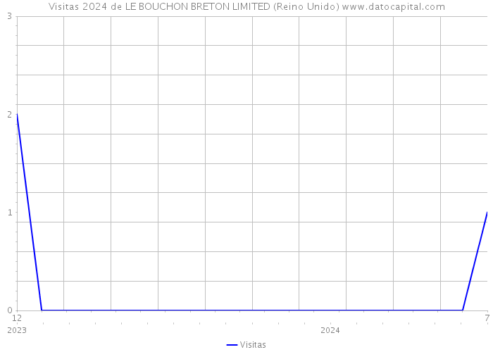 Visitas 2024 de LE BOUCHON BRETON LIMITED (Reino Unido) 
