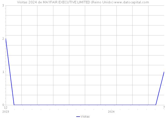 Visitas 2024 de MAYFAIR EXECUTIVE LIMITED (Reino Unido) 