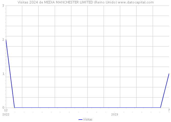 Visitas 2024 de MEDIA MANCHESTER LIMITED (Reino Unido) 