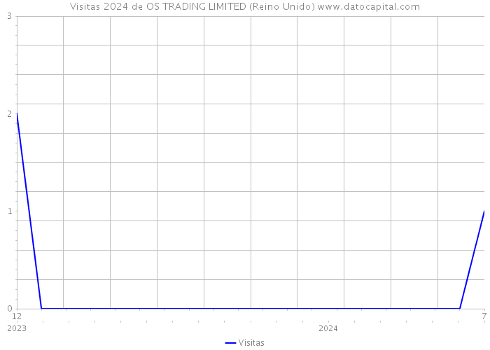 Visitas 2024 de OS TRADING LIMITED (Reino Unido) 