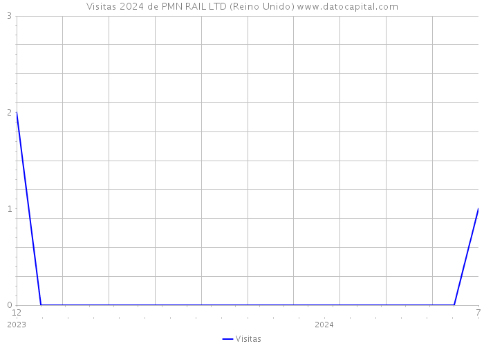 Visitas 2024 de PMN RAIL LTD (Reino Unido) 