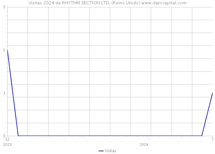 Visitas 2024 de RHYTHM SECTION LTD. (Reino Unido) 