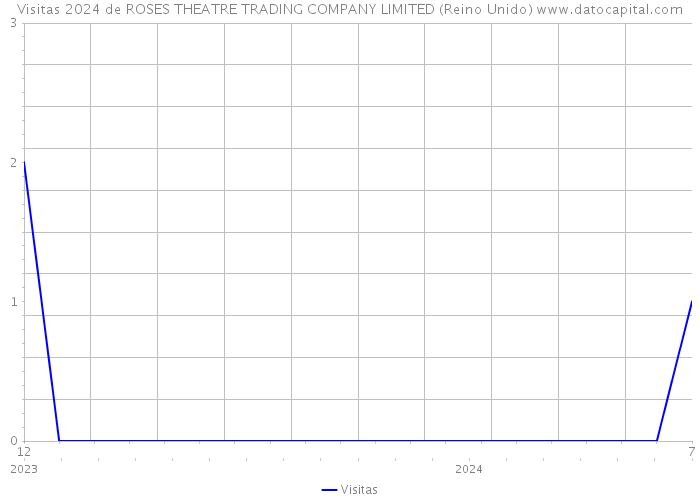 Visitas 2024 de ROSES THEATRE TRADING COMPANY LIMITED (Reino Unido) 