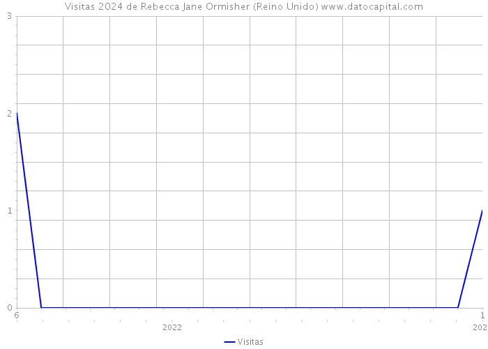 Visitas 2024 de Rebecca Jane Ormisher (Reino Unido) 