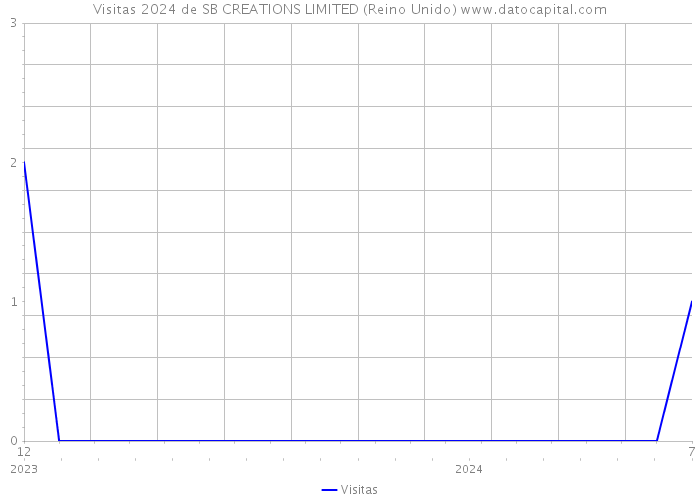 Visitas 2024 de SB CREATIONS LIMITED (Reino Unido) 