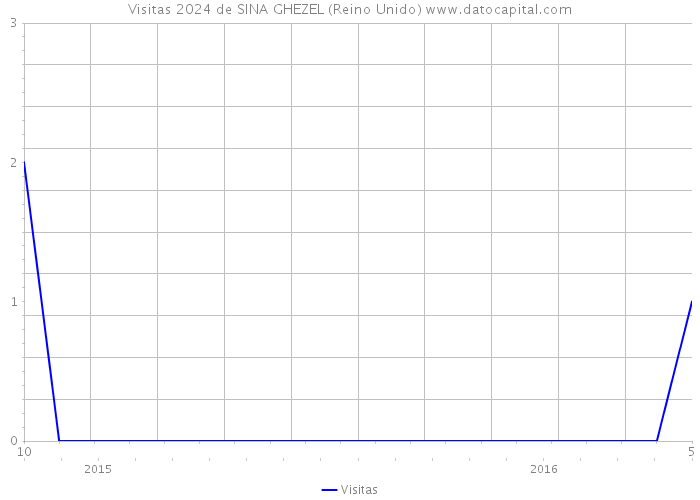 Visitas 2024 de SINA GHEZEL (Reino Unido) 