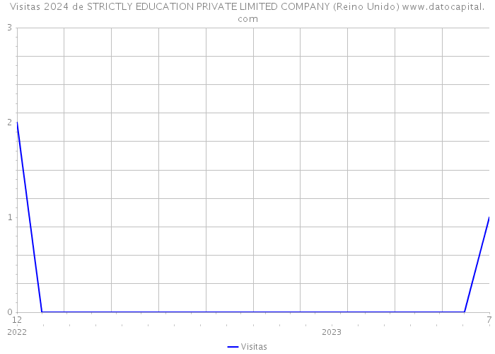 Visitas 2024 de STRICTLY EDUCATION PRIVATE LIMITED COMPANY (Reino Unido) 