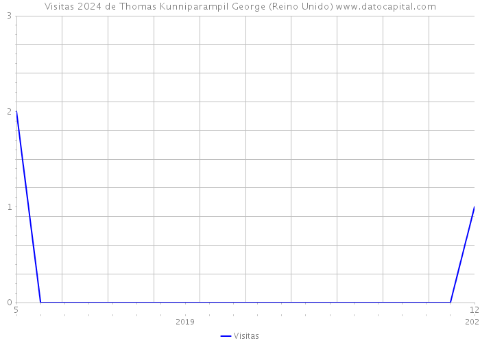 Visitas 2024 de Thomas Kunniparampil George (Reino Unido) 