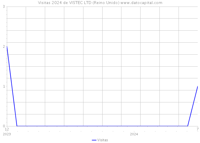 Visitas 2024 de VISTEC LTD (Reino Unido) 