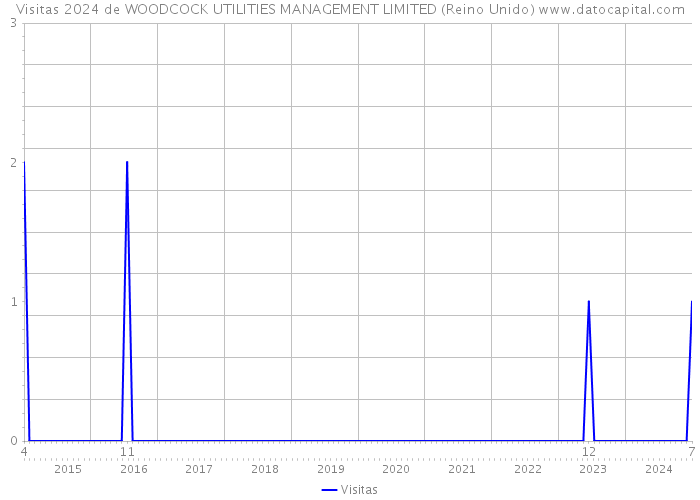 Visitas 2024 de WOODCOCK UTILITIES MANAGEMENT LIMITED (Reino Unido) 