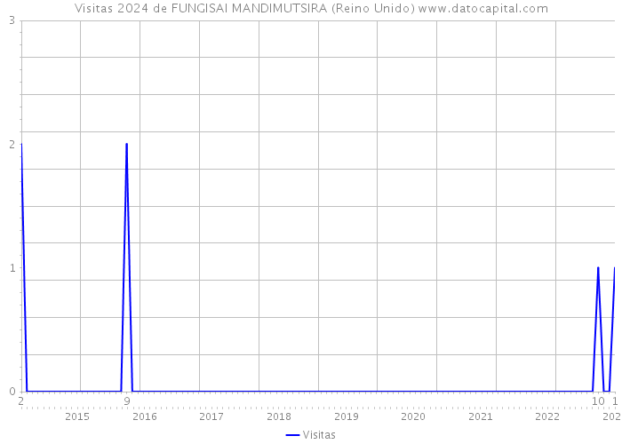 Visitas 2024 de FUNGISAI MANDIMUTSIRA (Reino Unido) 