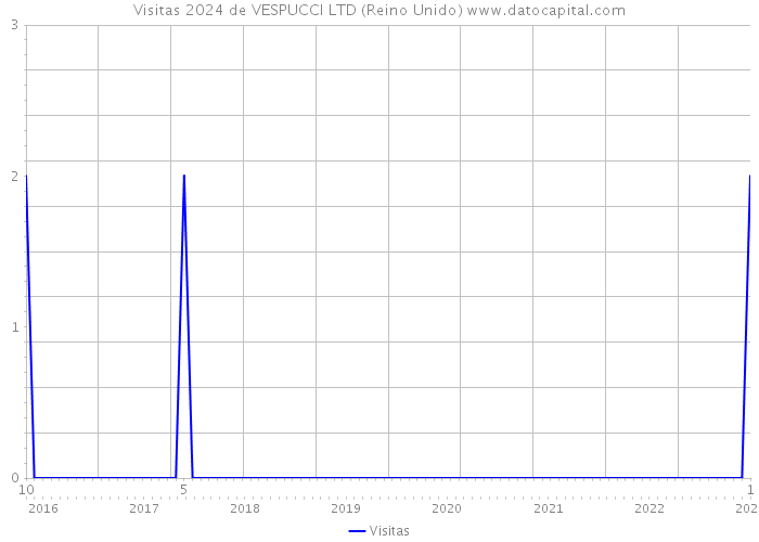 Visitas 2024 de VESPUCCI LTD (Reino Unido) 