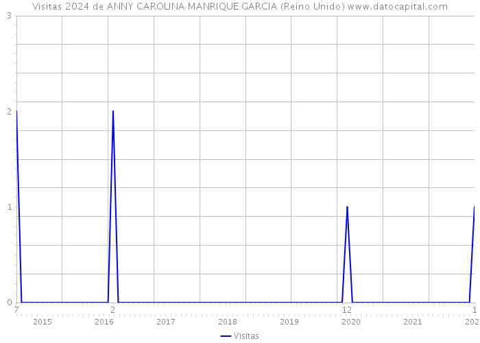 Visitas 2024 de ANNY CAROLINA MANRIQUE GARCIA (Reino Unido) 