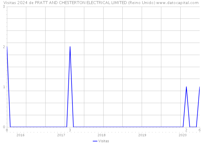 Visitas 2024 de PRATT AND CHESTERTON ELECTRICAL LIMITED (Reino Unido) 