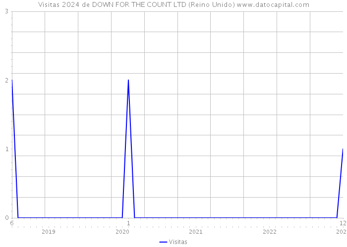 Visitas 2024 de DOWN FOR THE COUNT LTD (Reino Unido) 