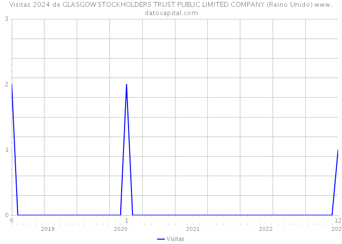 Visitas 2024 de GLASGOW STOCKHOLDERS TRUST PUBLIC LIMITED COMPANY (Reino Unido) 