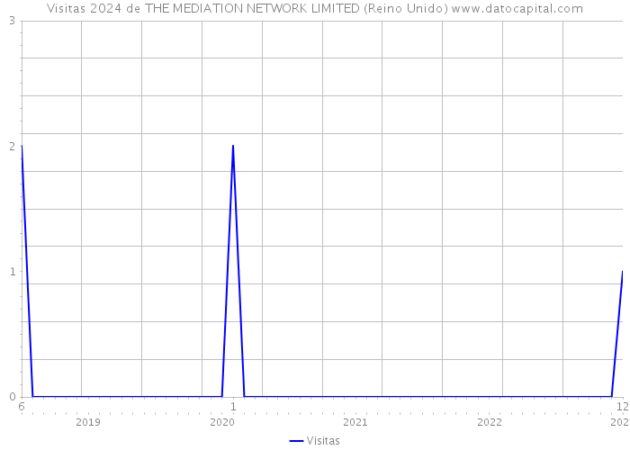 Visitas 2024 de THE MEDIATION NETWORK LIMITED (Reino Unido) 