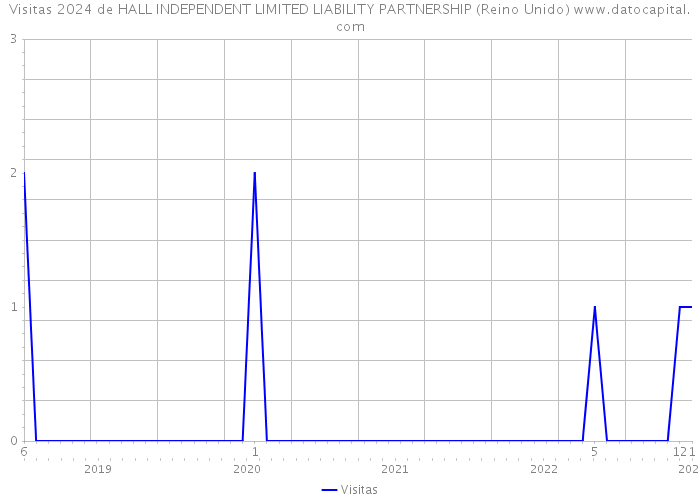 Visitas 2024 de HALL INDEPENDENT LIMITED LIABILITY PARTNERSHIP (Reino Unido) 