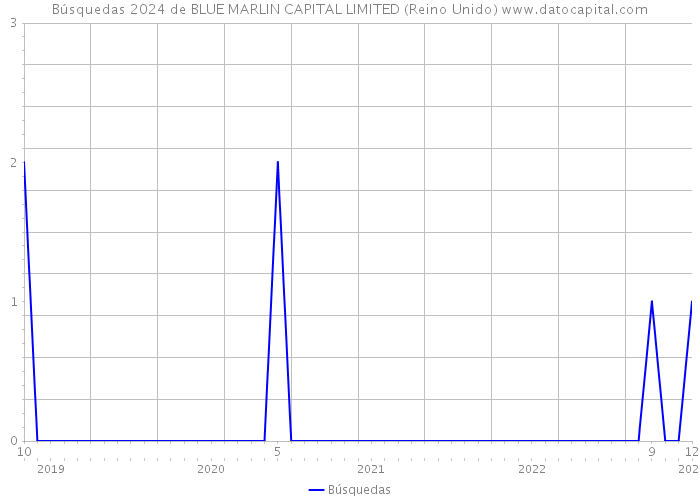 Búsquedas 2024 de BLUE MARLIN CAPITAL LIMITED (Reino Unido) 