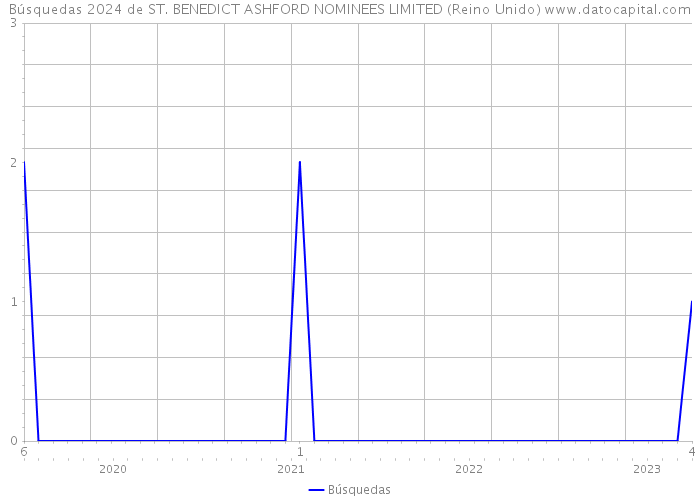 Búsquedas 2024 de ST. BENEDICT ASHFORD NOMINEES LIMITED (Reino Unido) 