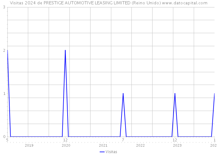 Visitas 2024 de PRESTIGE AUTOMOTIVE LEASING LIMITED (Reino Unido) 