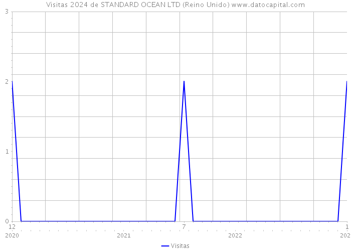 Visitas 2024 de STANDARD OCEAN LTD (Reino Unido) 