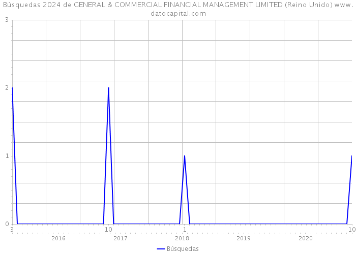 Búsquedas 2024 de GENERAL & COMMERCIAL FINANCIAL MANAGEMENT LIMITED (Reino Unido) 