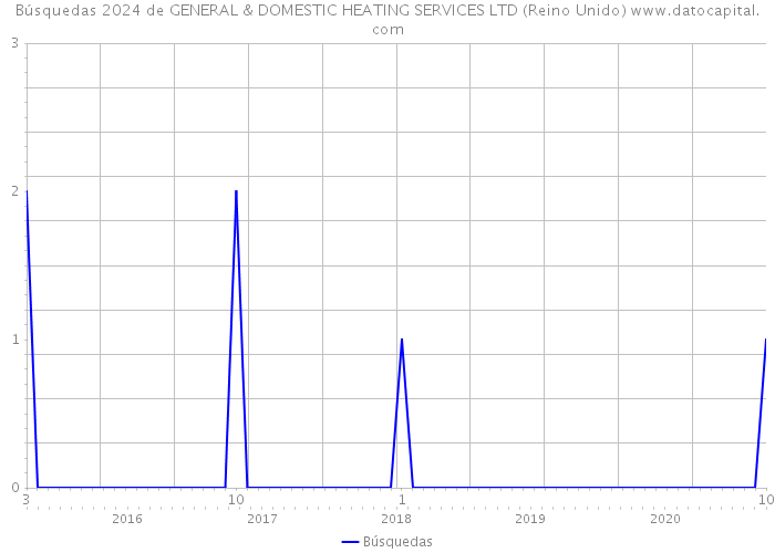 Búsquedas 2024 de GENERAL & DOMESTIC HEATING SERVICES LTD (Reino Unido) 