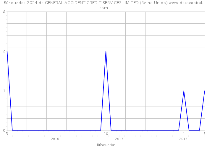 Búsquedas 2024 de GENERAL ACCIDENT CREDIT SERVICES LIMITED (Reino Unido) 