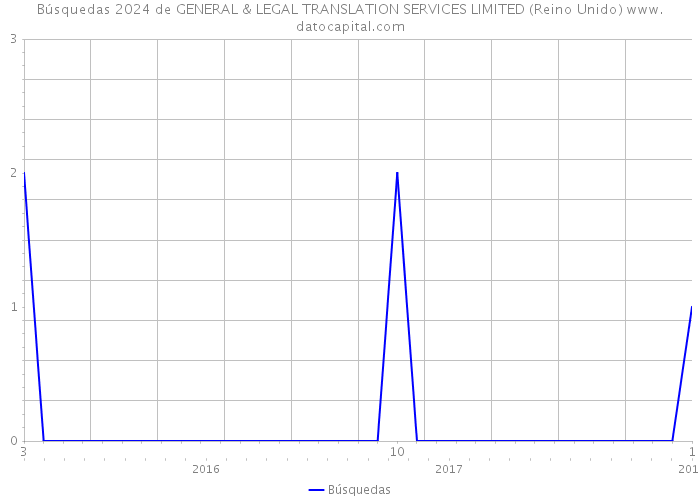 Búsquedas 2024 de GENERAL & LEGAL TRANSLATION SERVICES LIMITED (Reino Unido) 