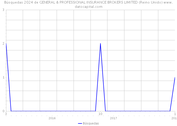 Búsquedas 2024 de GENERAL & PROFESSIONAL INSURANCE BROKERS LIMITED (Reino Unido) 