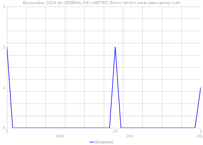 Búsquedas 2024 de GENERAL (UK) LIMITED (Reino Unido) 