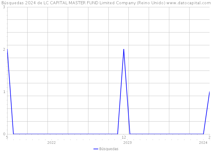Búsquedas 2024 de LC CAPITAL MASTER FUND Limited Company (Reino Unido) 