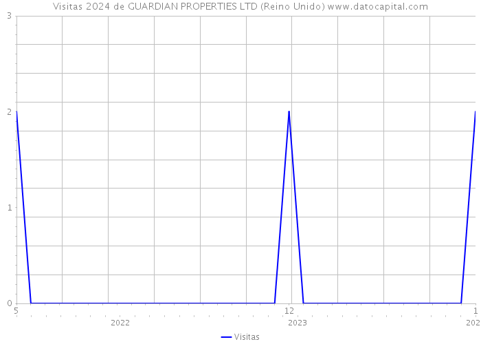 Visitas 2024 de GUARDIAN PROPERTIES LTD (Reino Unido) 