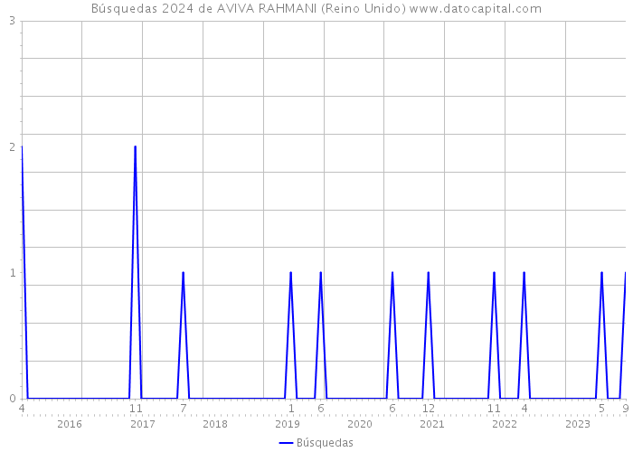 Búsquedas 2024 de AVIVA RAHMANI (Reino Unido) 