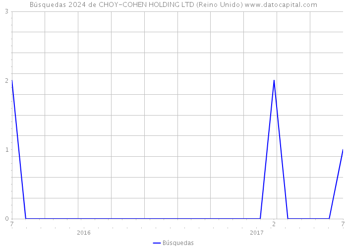 Búsquedas 2024 de CHOY-COHEN HOLDING LTD (Reino Unido) 