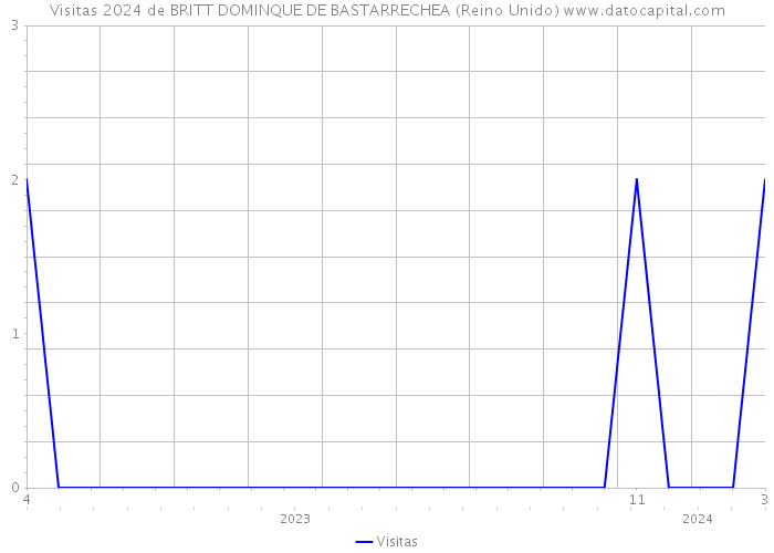 Visitas 2024 de BRITT DOMINQUE DE BASTARRECHEA (Reino Unido) 